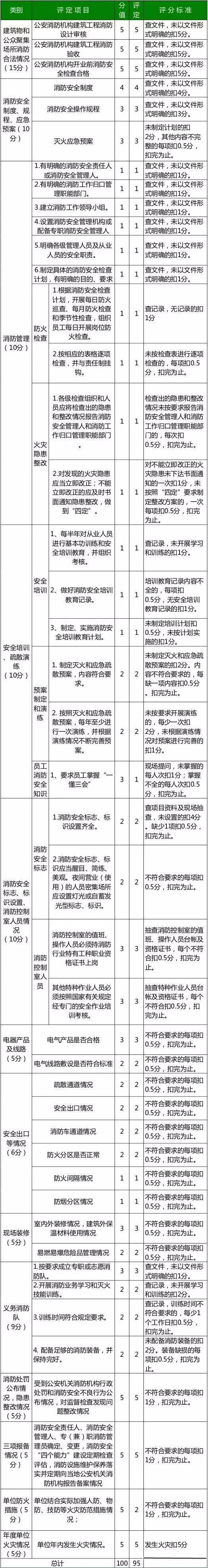 消防安全评估报告该如何写