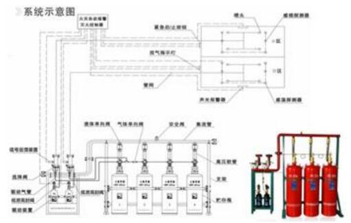 各类气体灭火系统组件安装技术要点汇总