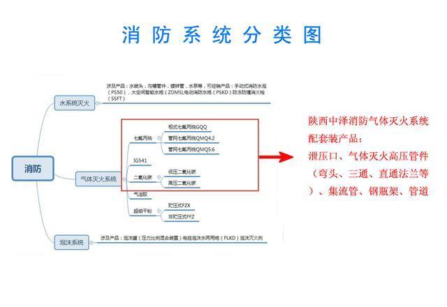 解读消防系统的分类有哪些？