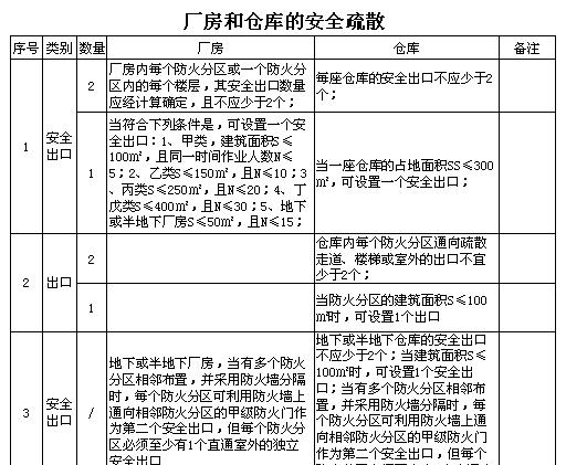 《建筑设计防火规范》之厂房和仓库的安全疏散