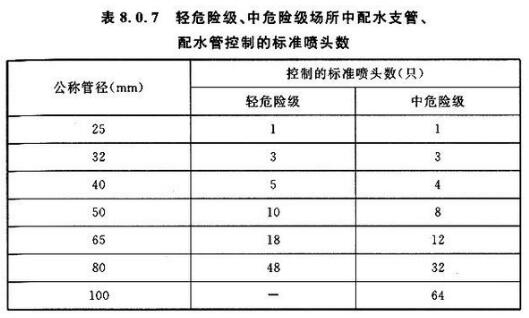 解读消防喷淋的中危险1级2级有这些区别