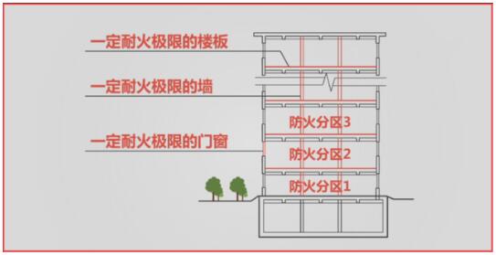 解读防火分区分隔和功能区域分隔