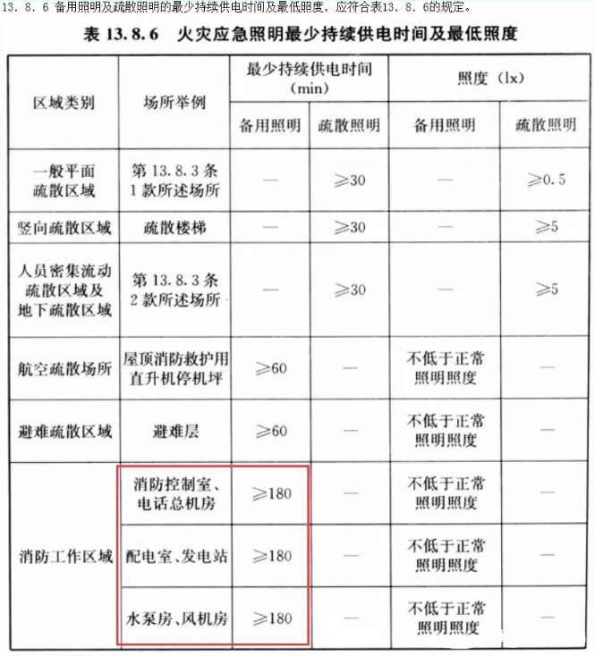 盘点消防重要设备机房的备用照明持续供电时间是多少？