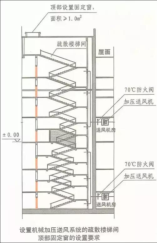 新国标防烟排烟系统标准中的“固定窗”是什么