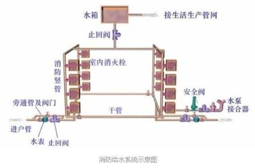 消防给水管道的连接方式