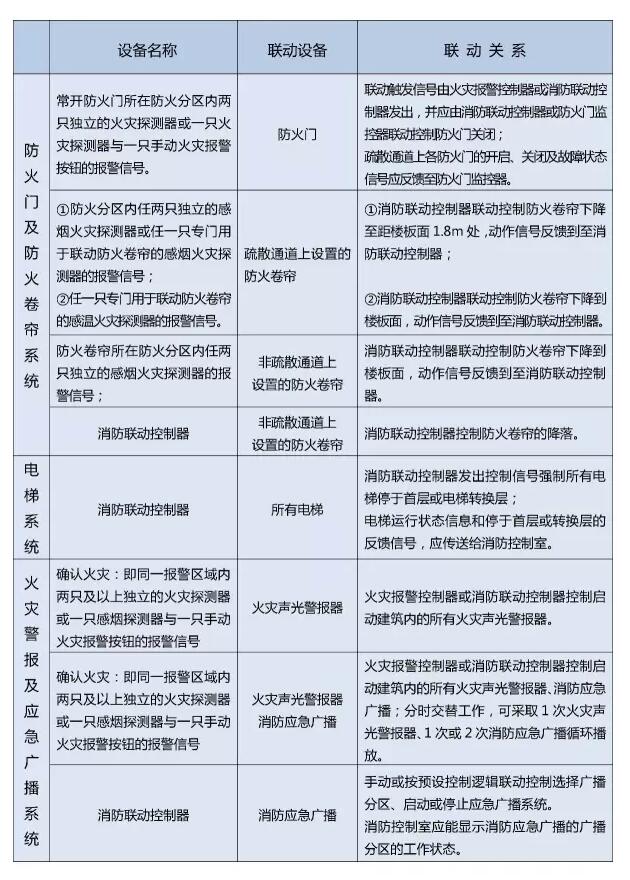 防火门及防火卷帘系统/电梯系统/灾警报及应急广播系统