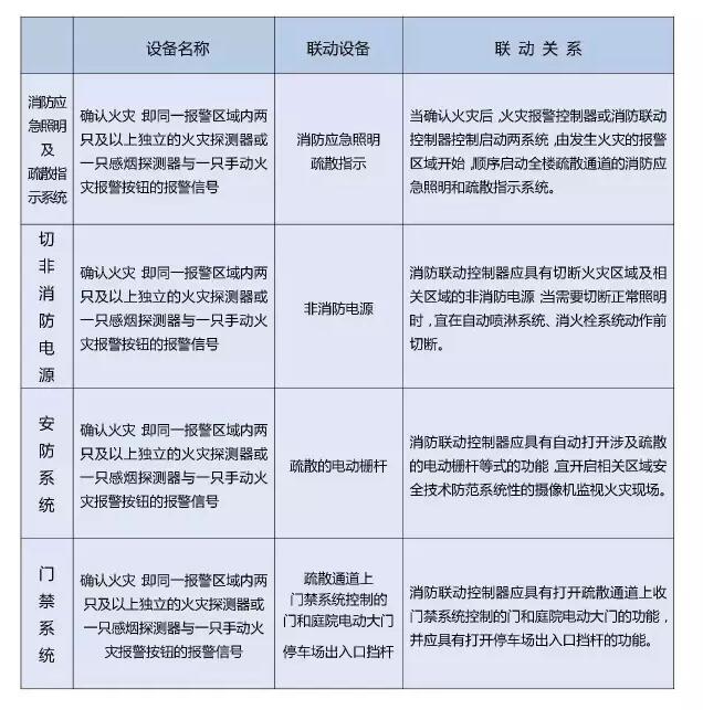 消防应急照明及疏散指示系统/切非消防电源/安防系统/门禁系统